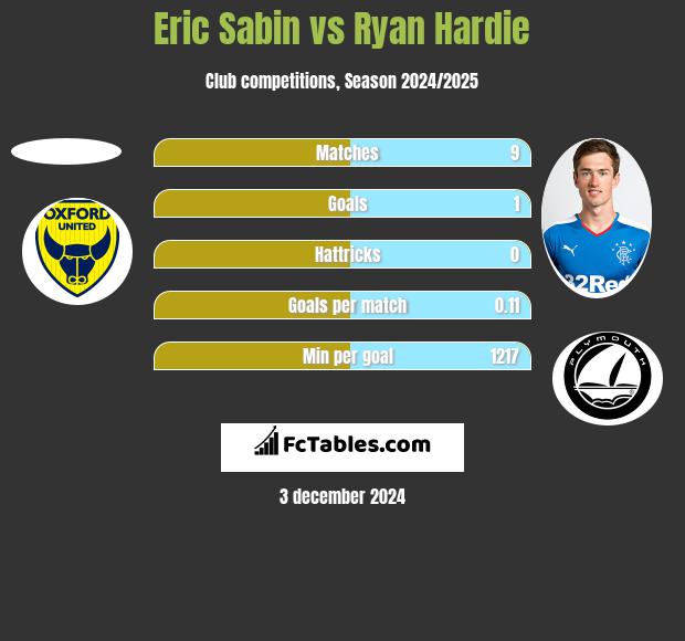 Eric Sabin vs Ryan Hardie h2h player stats