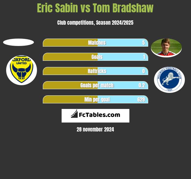 Eric Sabin vs Tom Bradshaw h2h player stats