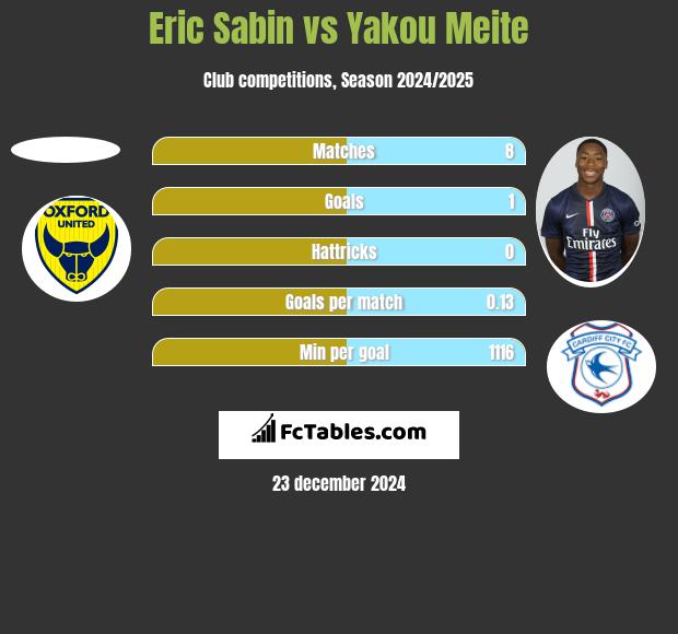 Eric Sabin vs Yakou Meite h2h player stats