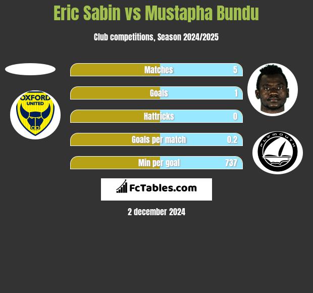 Eric Sabin vs Mustapha Bundu h2h player stats