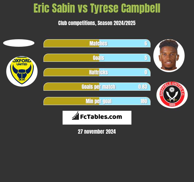 Eric Sabin vs Tyrese Campbell h2h player stats