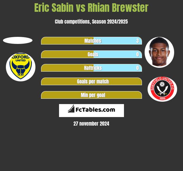 Eric Sabin vs Rhian Brewster h2h player stats