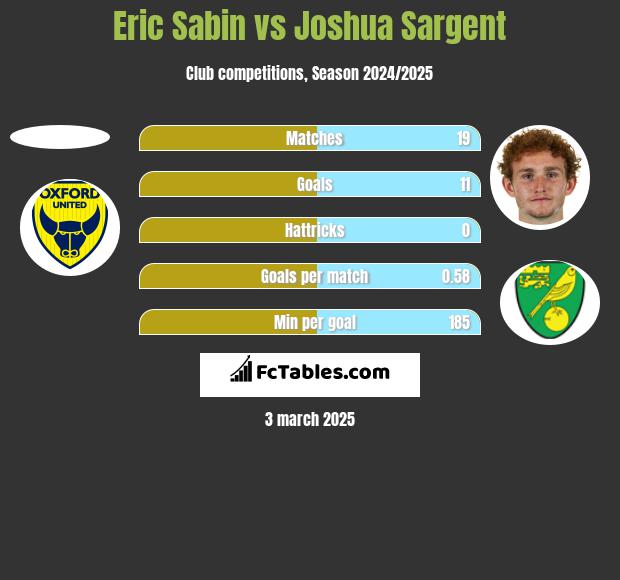 Eric Sabin vs Joshua Sargent h2h player stats