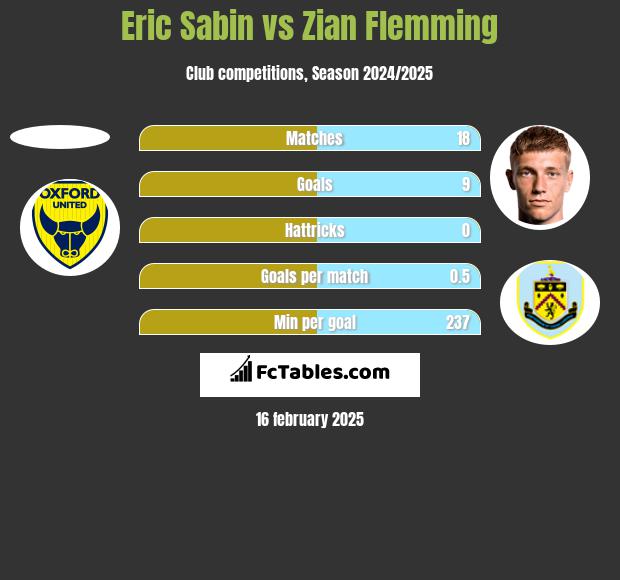 Eric Sabin vs Zian Flemming h2h player stats