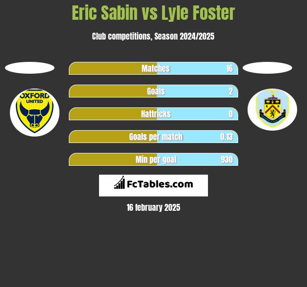 Eric Sabin vs Lyle Foster h2h player stats