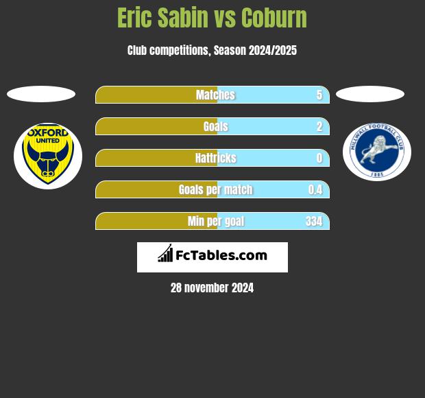 Eric Sabin vs Coburn h2h player stats