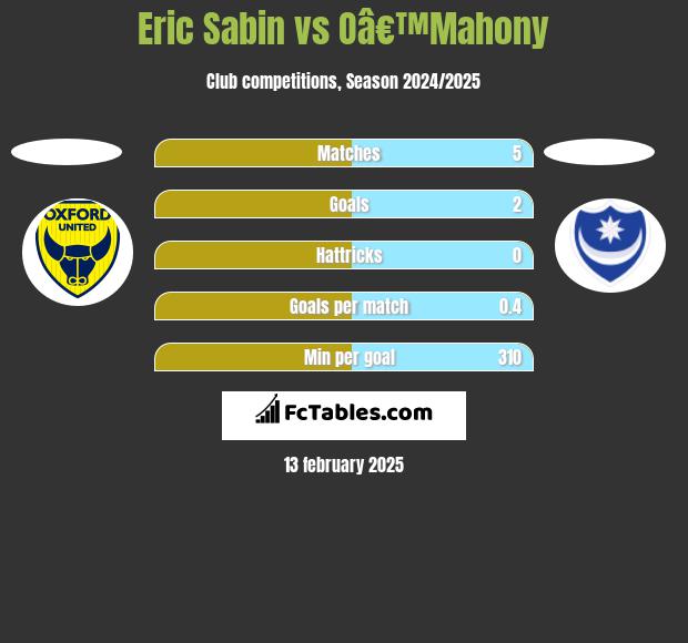 Eric Sabin vs Oâ€™Mahony h2h player stats