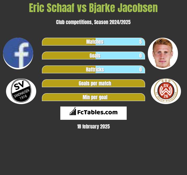 Eric Schaaf vs Bjarke Jacobsen h2h player stats