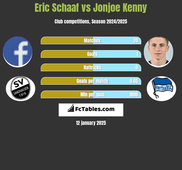 Eric Schaaf vs Jonjoe Kenny h2h player stats