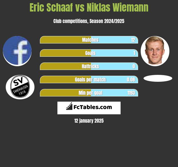 Eric Schaaf vs Niklas Wiemann h2h player stats