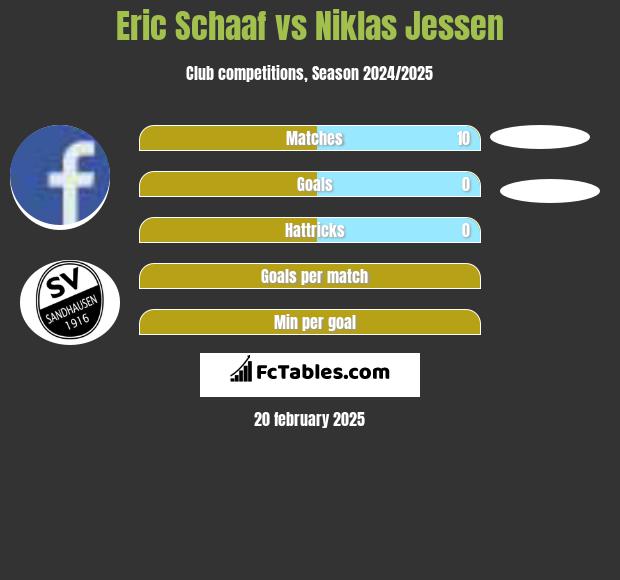 Eric Schaaf vs Niklas Jessen h2h player stats