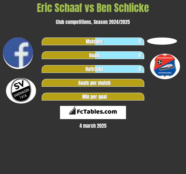 Eric Schaaf vs Ben Schlicke h2h player stats