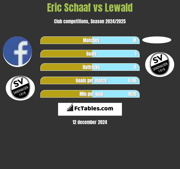 Eric Schaaf vs Lewald h2h player stats