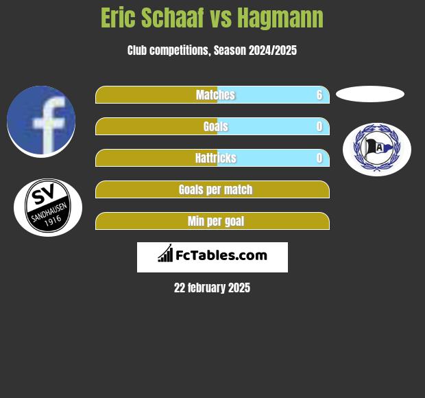 Eric Schaaf vs Hagmann h2h player stats