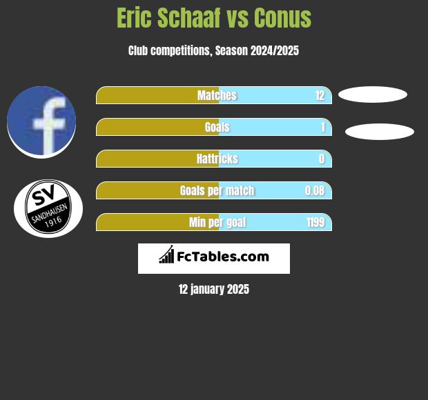 Eric Schaaf vs Conus h2h player stats