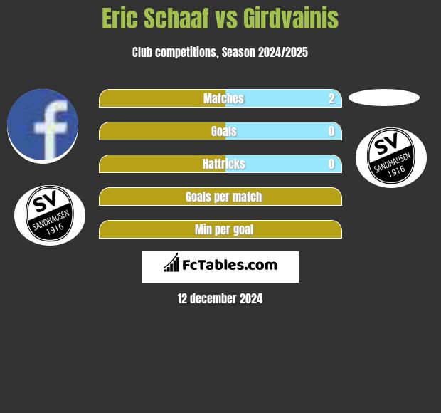 Eric Schaaf vs Girdvainis h2h player stats