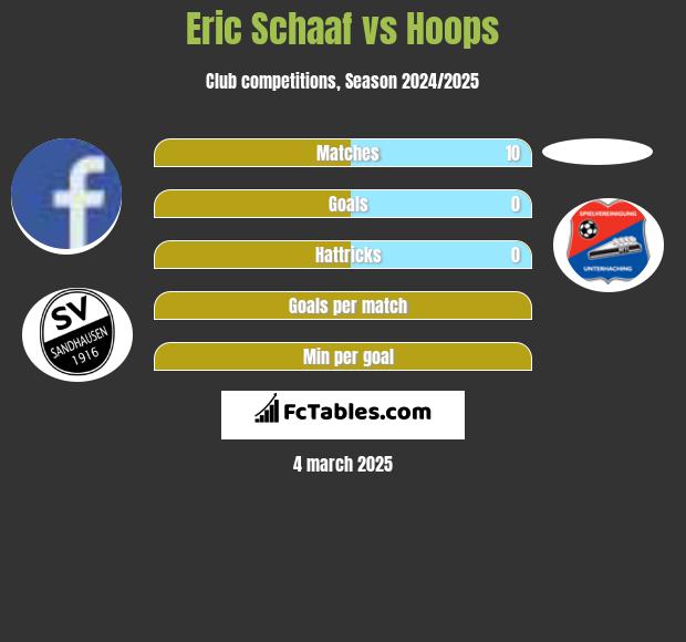 Eric Schaaf vs Hoops h2h player stats