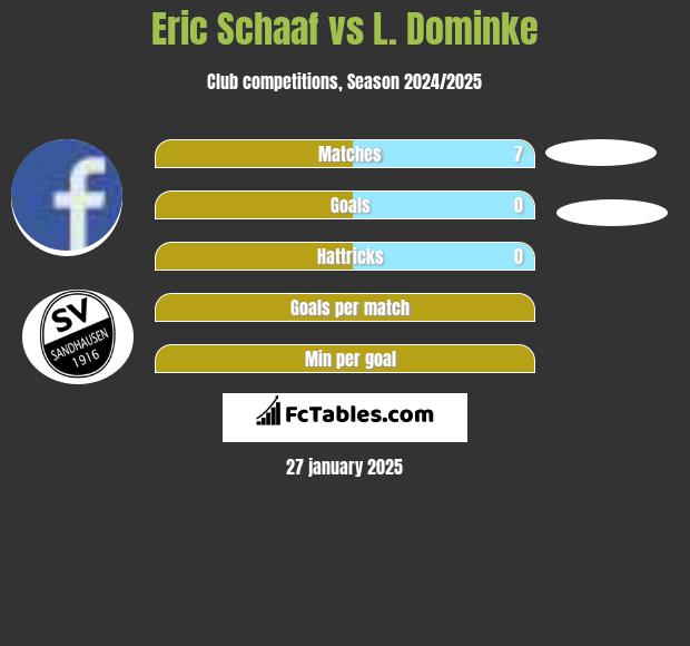 Eric Schaaf vs L. Dominke h2h player stats