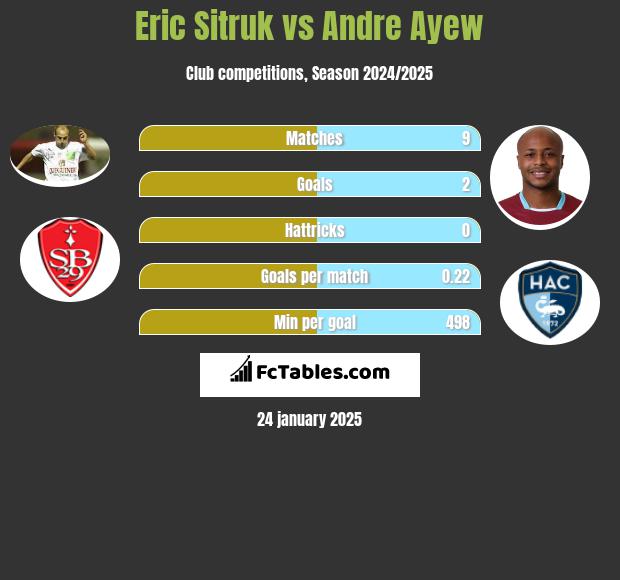 Eric Sitruk vs Andre Ayew h2h player stats