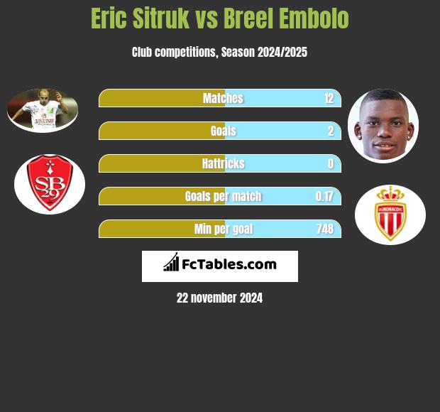 Eric Sitruk vs Breel Embolo h2h player stats