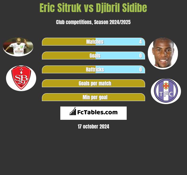 Eric Sitruk vs Djibril Sidibe h2h player stats