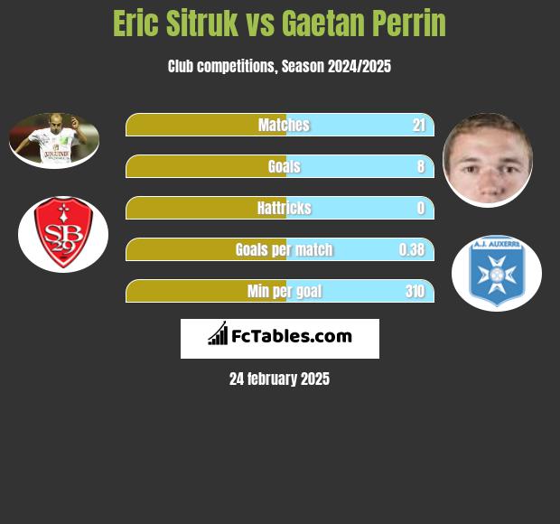 Eric Sitruk vs Gaetan Perrin h2h player stats