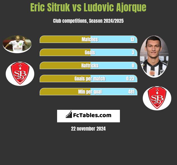 Eric Sitruk vs Ludovic Ajorque h2h player stats