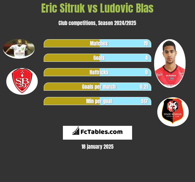 Eric Sitruk vs Ludovic Blas h2h player stats