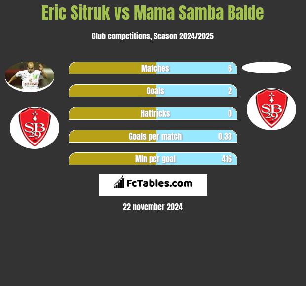 Eric Sitruk vs Mama Samba Balde h2h player stats