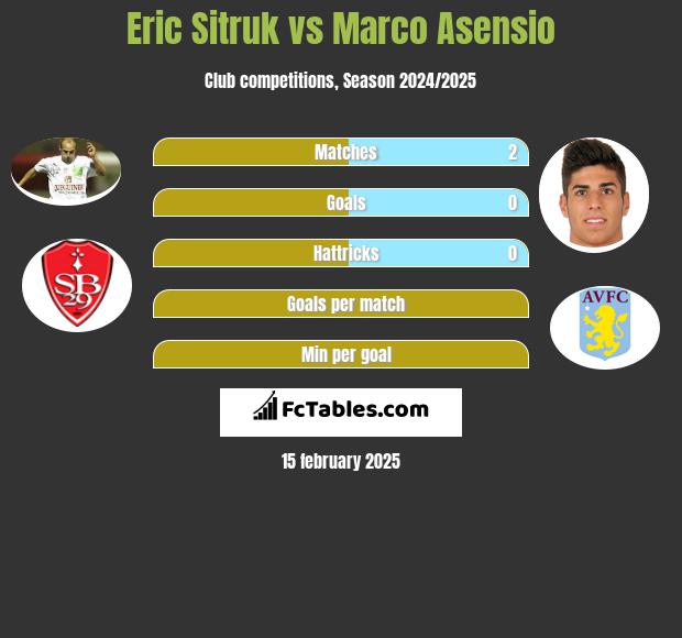 Eric Sitruk vs Marco Asensio h2h player stats