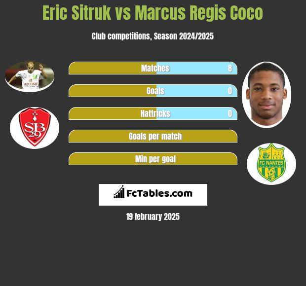 Eric Sitruk vs Marcus Regis Coco h2h player stats