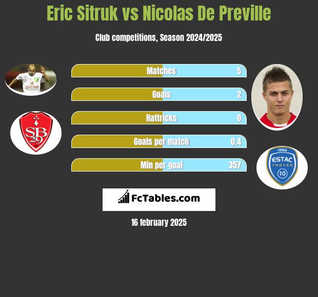 Eric Sitruk vs Nicolas De Preville h2h player stats