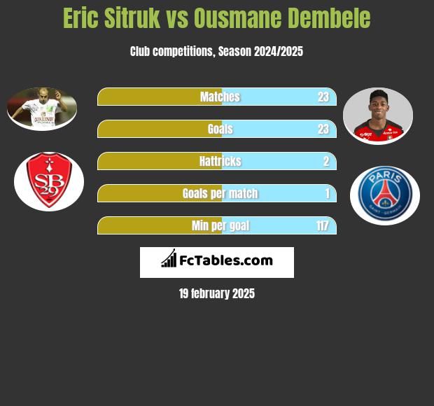 Eric Sitruk vs Ousmane Dembele h2h player stats