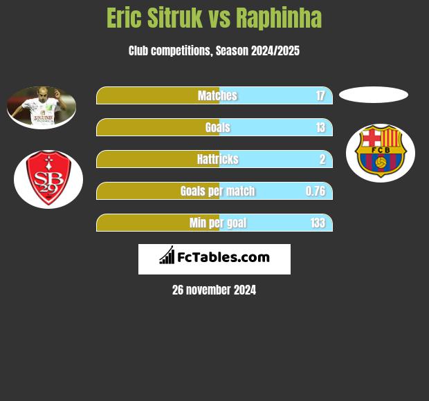 Eric Sitruk vs Raphinha h2h player stats