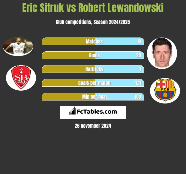 Eric Sitruk vs Robert Lewandowski h2h player stats