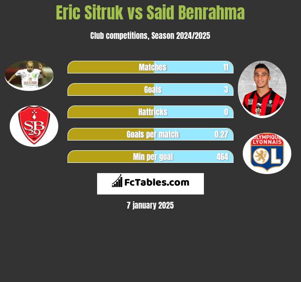 Eric Sitruk vs Said Benrahma h2h player stats