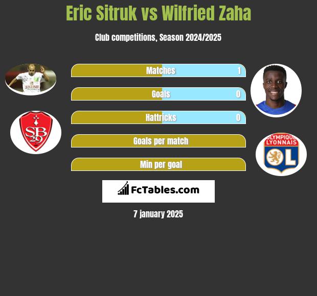 Eric Sitruk vs Wilfried Zaha h2h player stats