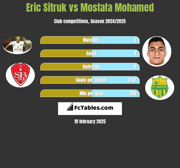 Eric Sitruk vs Mostafa Mohamed h2h player stats