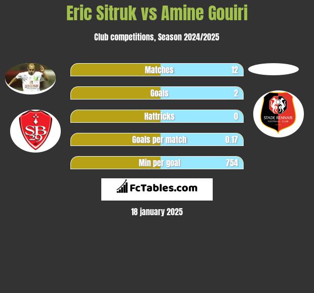 Eric Sitruk vs Amine Gouiri h2h player stats