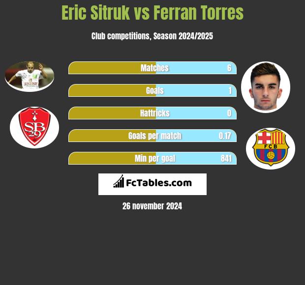 Eric Sitruk vs Ferran Torres h2h player stats