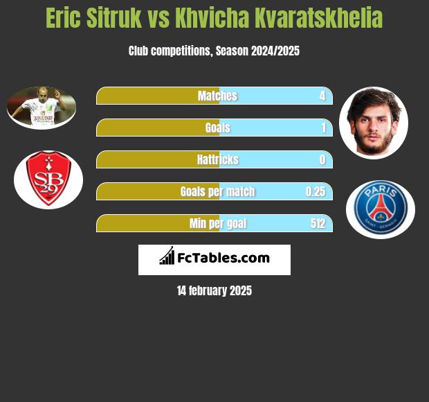 Eric Sitruk vs Khvicha Kvaratskhelia h2h player stats