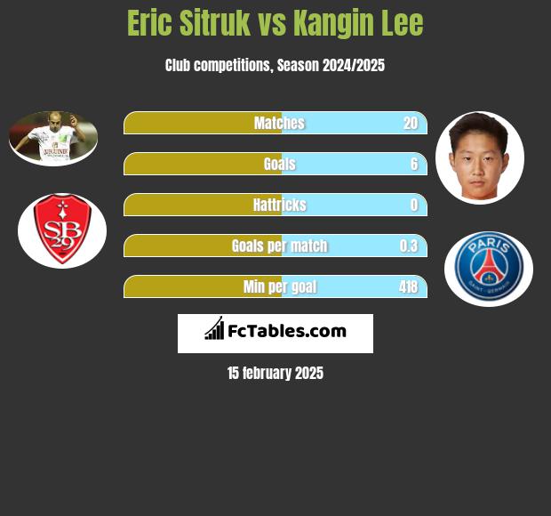 Eric Sitruk vs Kangin Lee h2h player stats