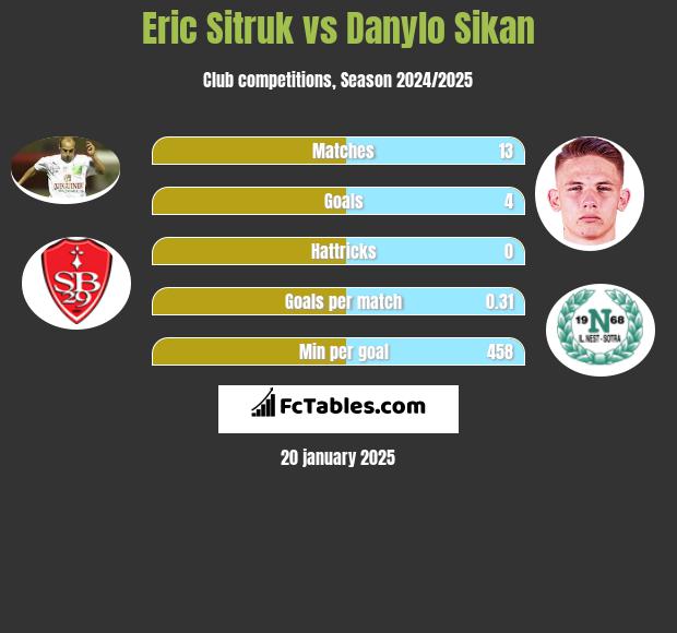 Eric Sitruk vs Danylo Sikan h2h player stats