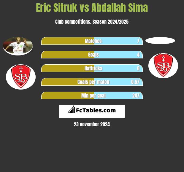 Eric Sitruk vs Abdallah Sima h2h player stats