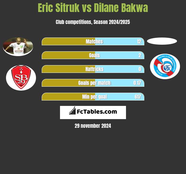 Eric Sitruk vs Dilane Bakwa h2h player stats