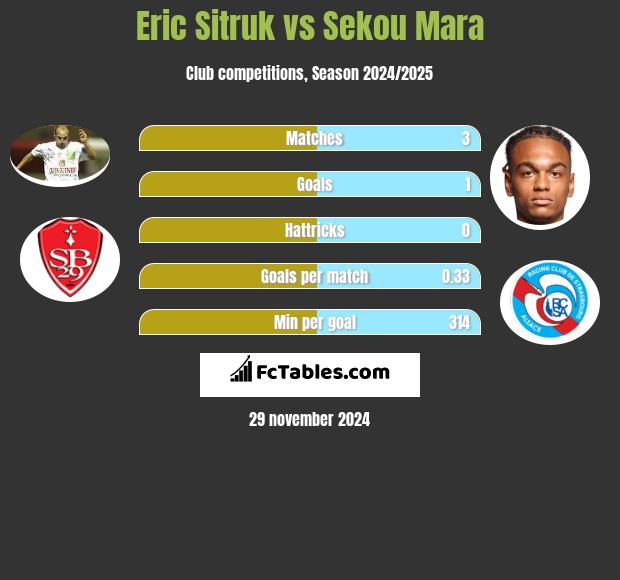 Eric Sitruk vs Sekou Mara h2h player stats