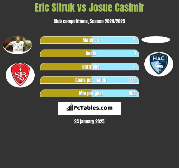 Eric Sitruk vs Josue Casimir h2h player stats