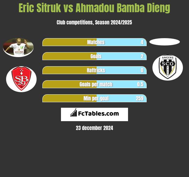 Eric Sitruk vs Ahmadou Bamba Dieng h2h player stats