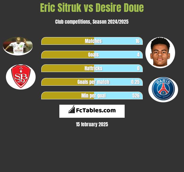 Eric Sitruk vs Desire Doue h2h player stats