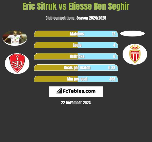 Eric Sitruk vs Eliesse Ben Seghir h2h player stats